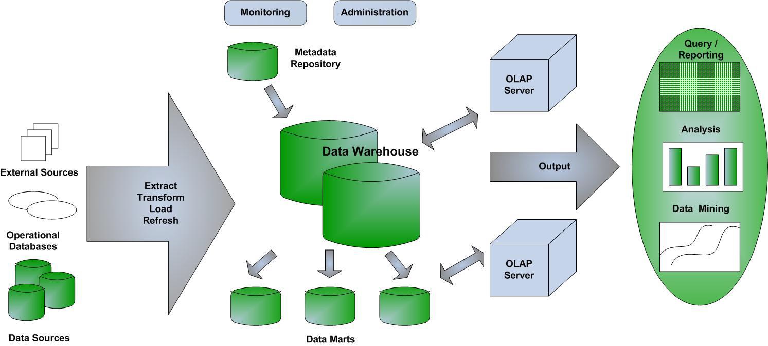 BIDM data governance